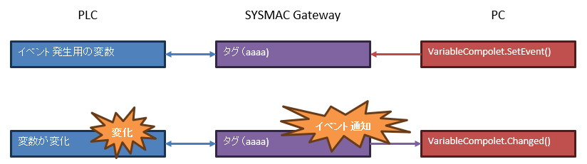 Compoletがイベントを取得