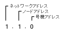 FINSアドレス説明 ネットワークの構成例