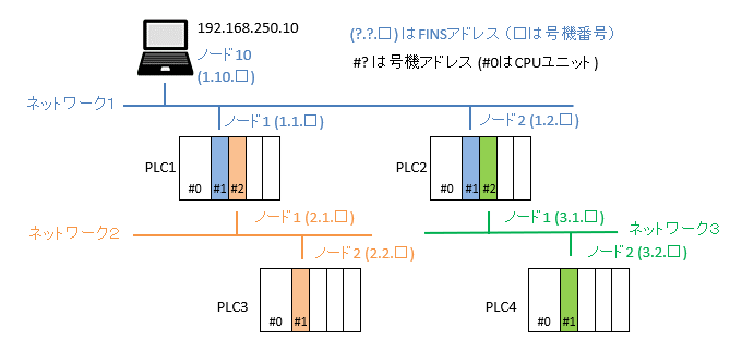 FINSアドレス説明 PCからPLC1 PLC2 PLC3へ接続