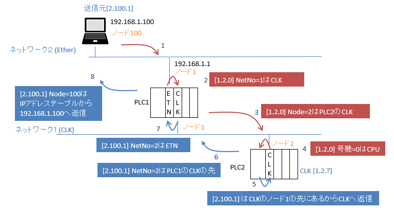 FINSアドレス説明 PCからPLC1 PLC2 PLC3へ接続