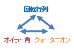 計算ライブラリ 回転の相互変換