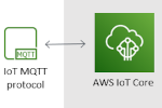 AWSIoTCoreでMQTT接続/IPサイクリック通信