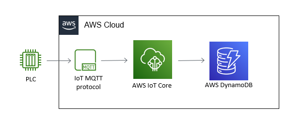 DynamoDB