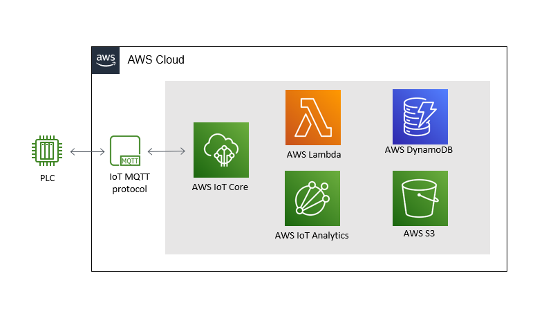 AWS