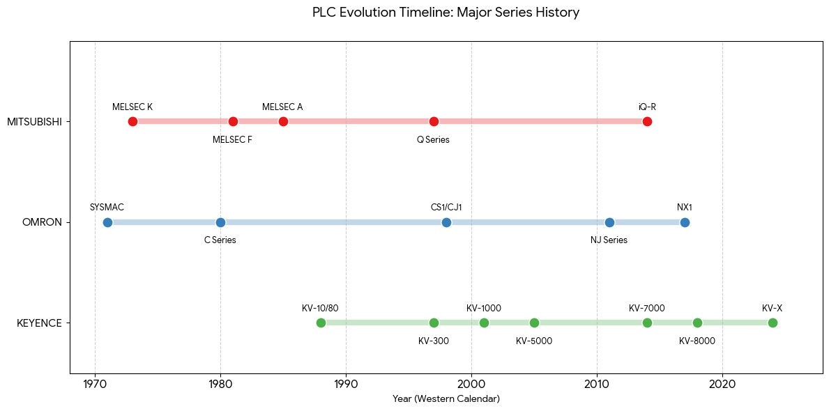 PLCTimeline